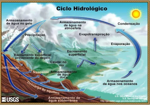 Figura 1.1 - Ciclo Hidrológico ou Ciclo da Água 