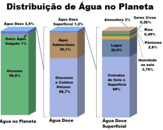 Figura 1.2 - Distribuição da Água no Planeta 