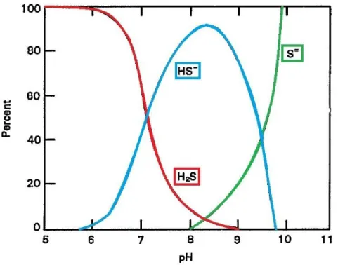 Figura 2.2 - Distribuição das concentrações das espécies H 2 S, HS -  e S 2-  (em função do pH) 