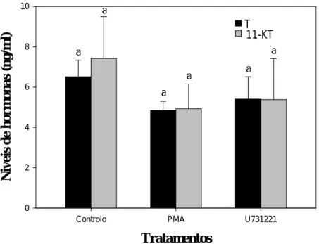 Figura  3.2.  Efeito  do  PMA  e  U73122  nos  níveis  de  esteróides  nos  testículos