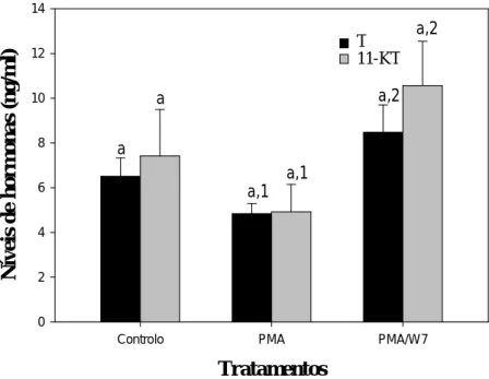 Figura  3.4.  Efeito  do  PMA  e  PMA/W7  nos  níveis  de  esteróides  nos  testículos