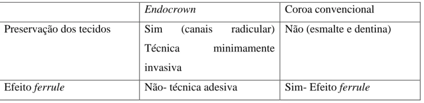 Tabela 1 - Comparação da endocrown versus coroa convencional para reabilitação de DPE