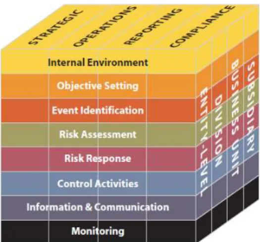 Figura 1.2: Relação entre Objectivos e Componentes do Controlo Interno  Fonte: Enterprise Risk Management  –  Integrated Framework, 2004 (COSO II: p.5) 