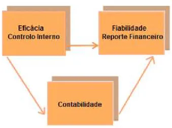 Figura 1.3: Relação do Controlo Interno, da Contabilidade e da Fiabilidade do Reporte  Financeiro  