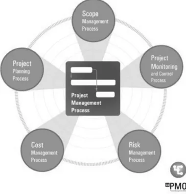 Figura 4- Subprocessos da Gestão de Projetos 8