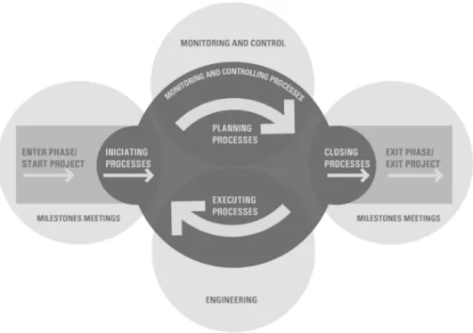 Figura 5- Grupos de processos da Gestão de Projetos 9