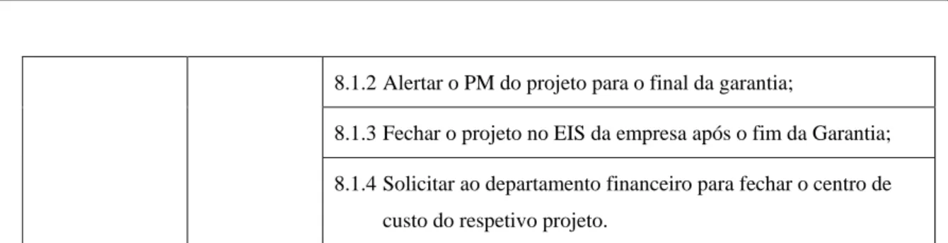 Tabela 1- Funções/Participações do Project Management Support 