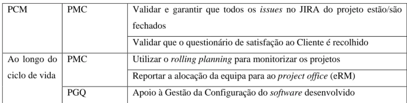 Tabela 2 - Funções/Participações emergentes do Project Management Support 