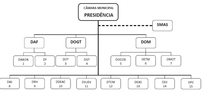 Figura 3 Organograma da Câmara Municipal de Tomar [3]