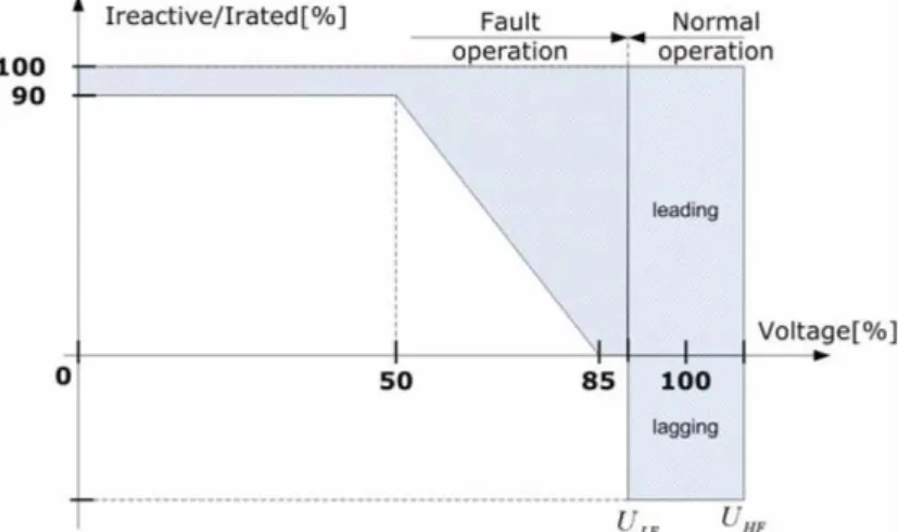 Figura 2.17 – Requisito de injeção de potência reativa durante a ocorrência de cava de tensão [26].