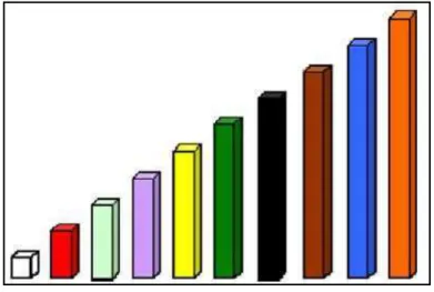 Figura 4  –  Escada do Cuisenaire 