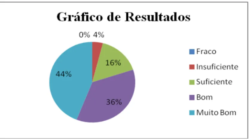 Figura 13 - Grá fico alusivo aos resultados da  a valia ção da  a tivida de do Domínio da   Ma temática