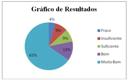 Figura 14 - Grá fico alusivo aos resultados da  a valia ção da  a tivida de da Área  de  Conhecimento do Mundo