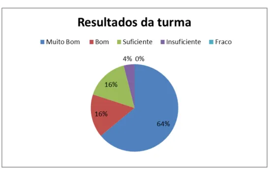 Figura 8  –  Avaliação dos resultados do dispositivo de avaliação do Dominio da  Linguagem Oral e Abordagem à Escrita 