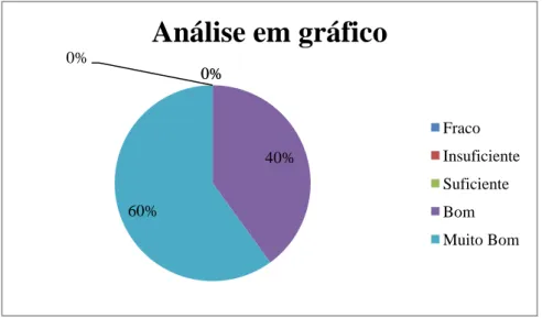 Figura 4  – Gráfico alusivo aos resultados da atividade de Língua Portuguesa. 