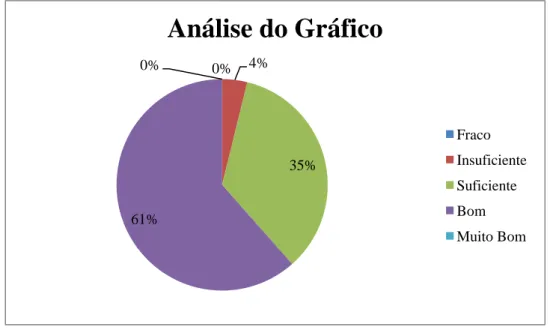 Figura 5  –  Gráfico alusivo aos resultados da avaliação da atividade da área de Matemática