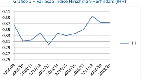 Gráfico 2 – Variação Índice Hirschman-Herfindahl (IHH)