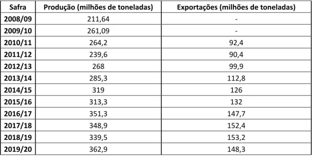 Tabela 4 – Volume de Produção e exportação mundial de soja – 2008/09 – 2019/20 Safra Produção (milhões de toneladas) Exportações (milhões de toneladas)