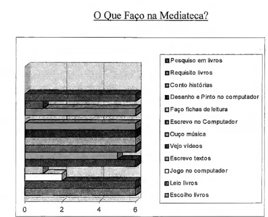 Gráfico 4  O Que Faço na Mediateca? 