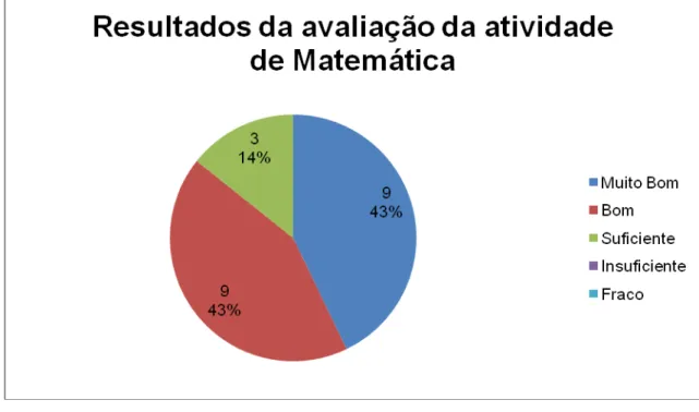 Figura 11  –  Resultados da avaliação da atividade do domínio da Matemática 