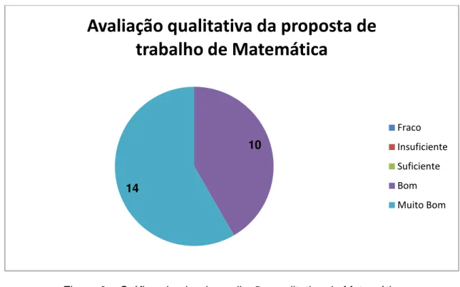 Figura 6  –  Gráfico circular da avaliação qualitativa de Matemática 3.3.6. Análise do gráfico 