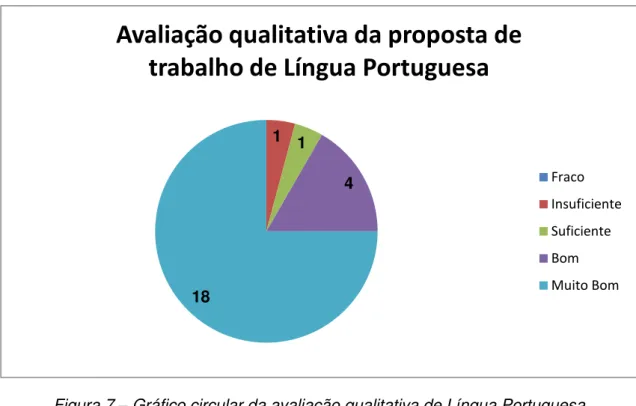 Figura 7  –  Gráfico circular da avaliação qualitativa de Língua Portuguesa 3.4.6. Análise do gráfico 