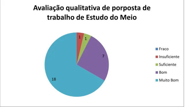 Figura 8  –  Gráfico circular da avaliação qualitativa de Estudo do Meio 3.5.6. Análise do gráfico 