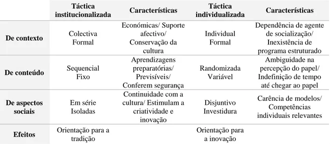 Tabela 2.1 – Tipologias de tácticas de socialização 