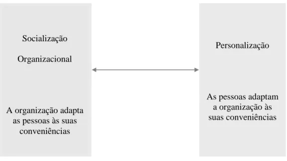 Figura 2.1 – Os dois lados da adaptação mútua entre pessoas e organizações 