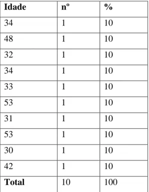 Tabela 1: Distribuição da amostra de acordo com variável “Idade.” 