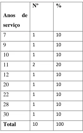 Tabela nº4: Distribuição da amostra de acordo com a variável “Anos de serviço”. 