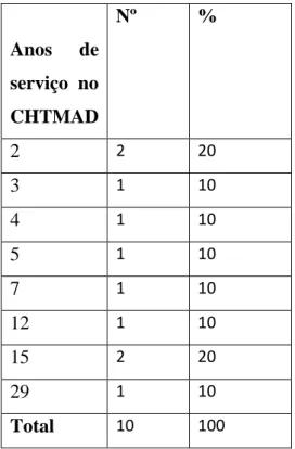 Tabela nº5: Distribuição da amostra de acordo com “Anos de serviço dos enfermeiros  da amostra no CHTMAD”