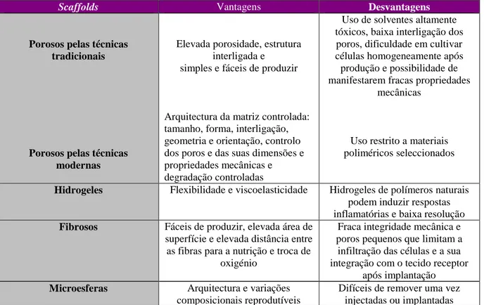 Tabela  2:  Vantagens  e  desvantagens  dos  diferentes  tipos  de  scaffolds  (Adaptado  de  Musumeci et al