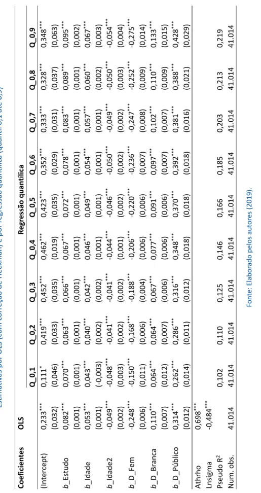 Tabela 5 – Impactos do estudo e idade sobre o logaritmo da renda/hora controlando os efeitos de gênero, raça e setor Estimativas por OLS (com correção de Heckman) e por regressão quantílica (quantil 0,1 até 0,9)
