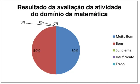 Figura 4  –  Resultados da avaliação da atividade do domínio da Matemática 