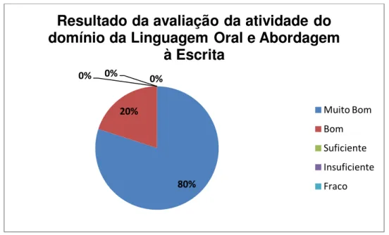 Figura 5 - Resultados da avaliação da atividade do domínio da Linguagem Oral e  Abordagem à Escrita 