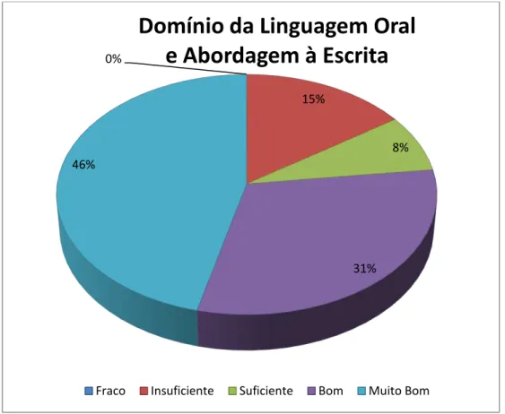 Figura 13 - Resultados da Avaliação da Atividade de Domínio da Linguagem Oral e Abordagem à  Escrita