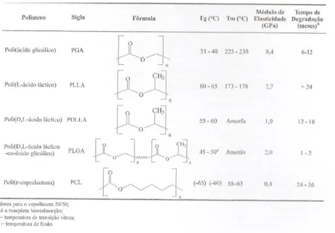 Tabela 1- Poli (α-hidroxi ácidos, polímeros sintéticos reabsorviveis. Adaptado de Barbanti et al.,2005