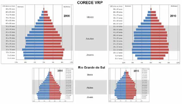 Gráfico 1 – Corede/VRP e Rio Grande do Sul: Pirâmide Etária, 2000 e 2010