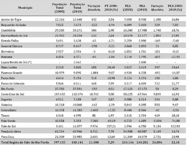 Tabela 2 – Vale do Rio Pardo: População Total (PT)   e População Economicamente Ativa (PEA) em 2000 e 2010