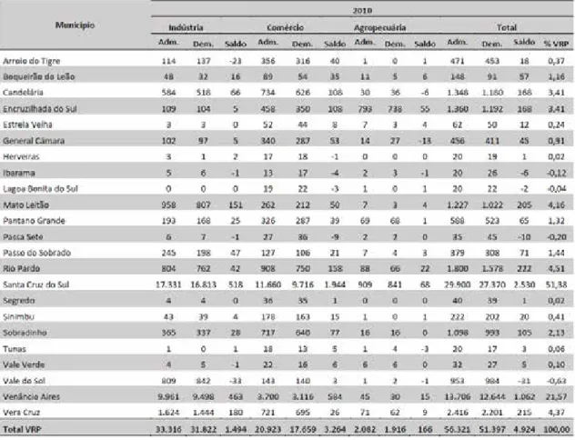 Tabela 4 – Vale do Rio Pardo: Cadastro Geral de Admissões, Demissões e Saldo de Empregos  por setor em 2010