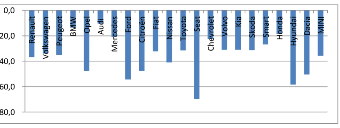 Gráfico III.3: Percentagem de quebra das principais marcas portuguesas 