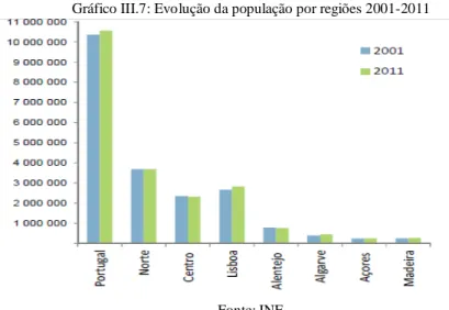 Gráfico III.7: Evolução da população por regiões 2001-2011