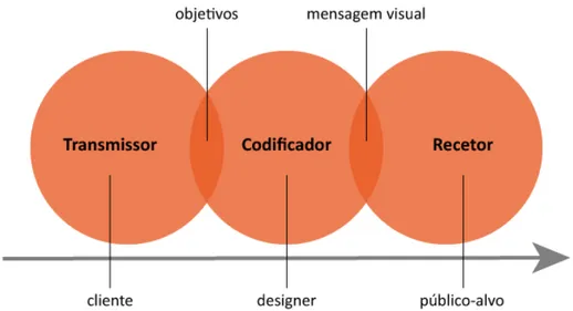 Figura 2: Esquema do processo de comunicação visual eficiente. Adaptado  de Hembree (2008, p.14) 