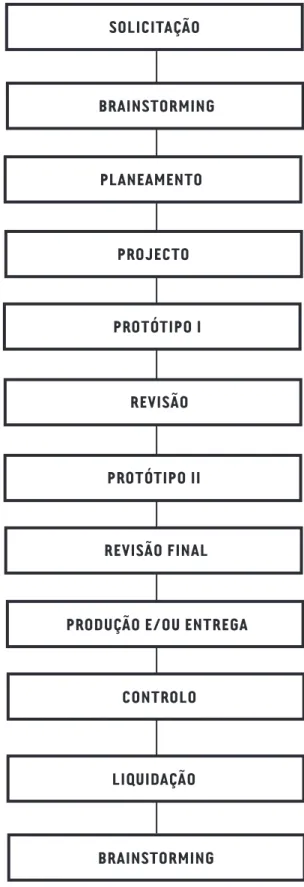 Figura 02. Diagrama de Metodologias e Procedimentos SOLICITAÇÃO BRAINSTORMINGPLANEAMENTOPROJECTOPROTÓTIPO IREVISÃOPROTÓTIPO IIREVISÃO FINAL