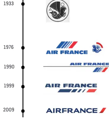 Figura 05. Cronograma com a evolução do logótipo da Air France