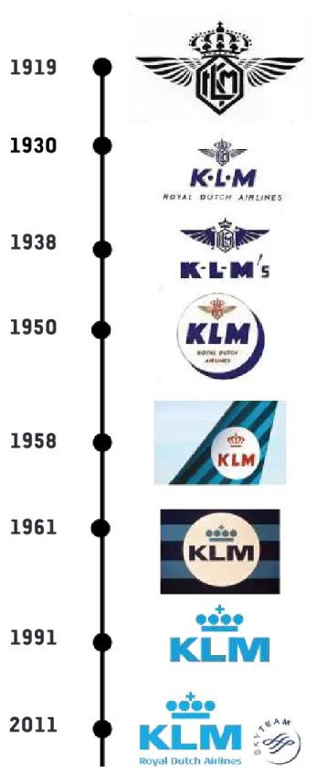 Figura 08. Cronograma com as principais evoluções do logo da KLM