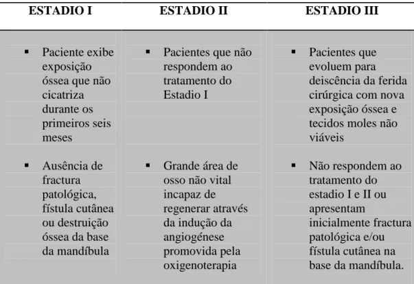 Tabela nº6 – Estadiamento da Osteorradionecrose segundo Marx, 1983  