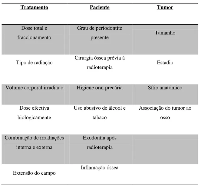 Tabela  nº  7  –  Factores  de  risco  da  Osteorradionecrose  associados  ao  Tratamento,  Paciente e Tumor 