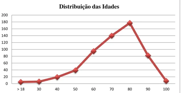 Gráfico  1:  Distribuição  de  idades  dos  indivíduos  aos  quais  foram  realizados  ecocardiogramas  durante  o  período de estágio no serviço de cardiologia no HS